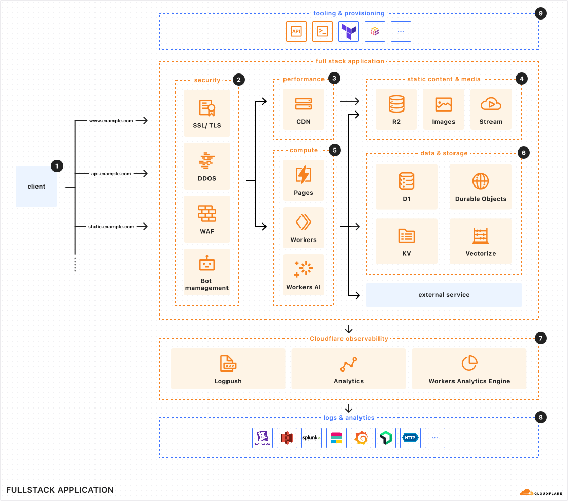 Cloudflare primitives